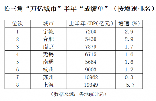 长三角8座“万亿城市”上半年GDP,合肥增速第一
