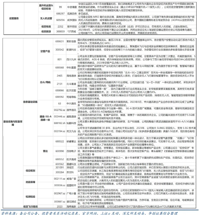 低空经济产业链