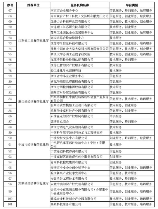 2021年度国家中小企业公共服务示范平台公示名单
