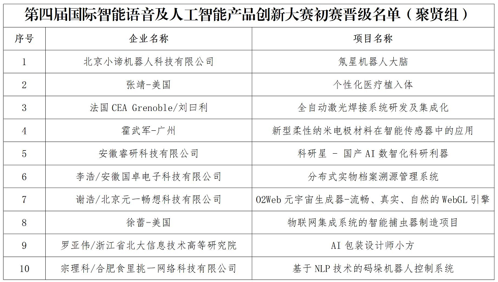 第四届国际智能语音及人工智能产品创新大赛初赛晋级名单公示