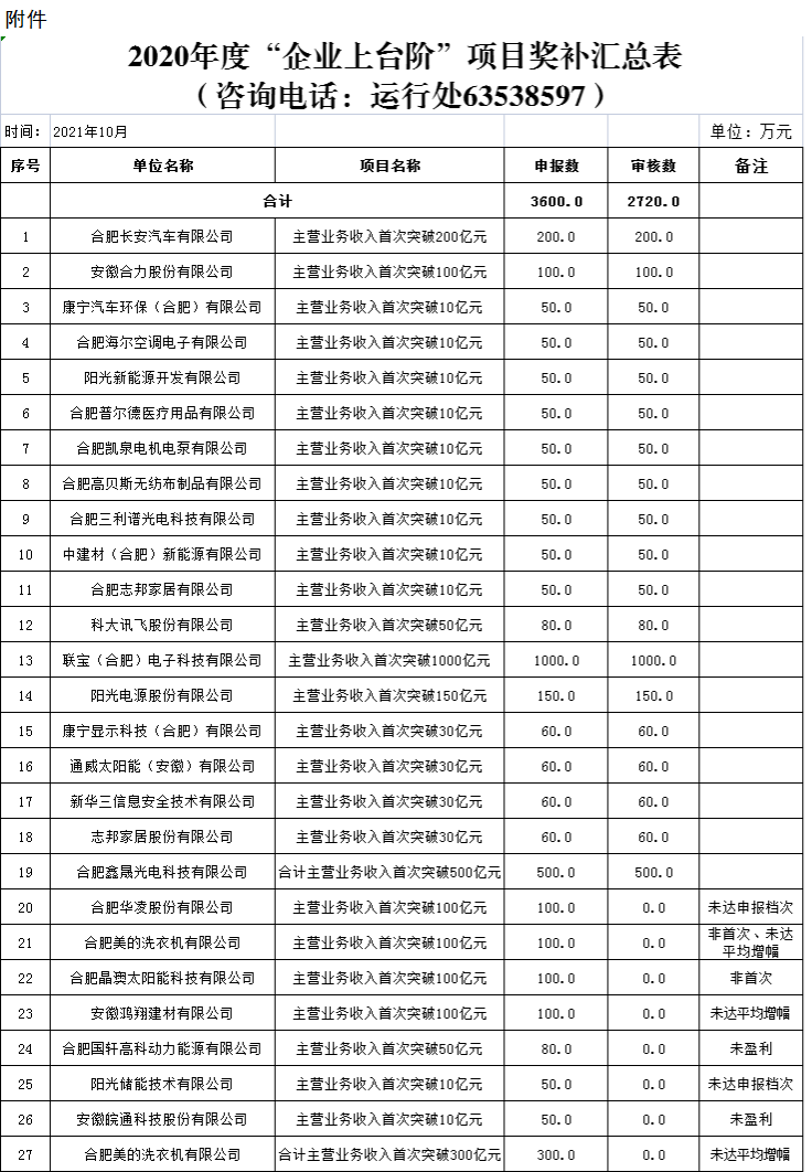 2020年度企业上台阶政策补贴资金兑现的公示