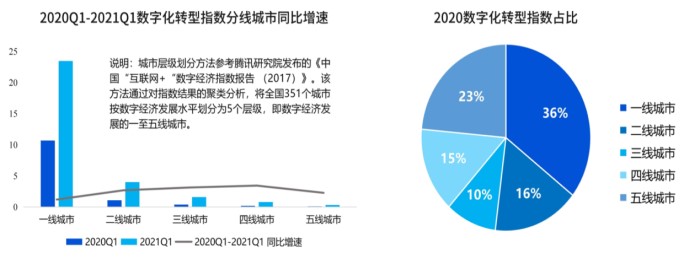《数字化转型指数报告2021》部分截图