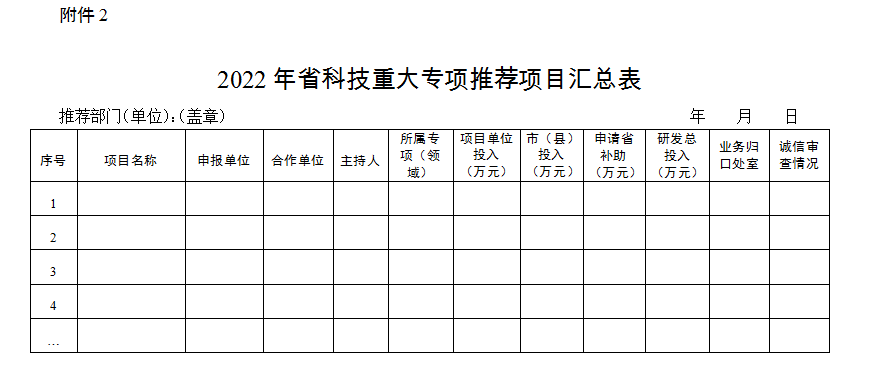 2022年省科技重大专项项目推荐汇总表