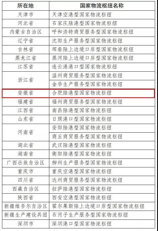“十四五”首批国家物流枢纽建设名单