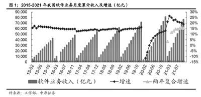 2015-2021年我国软件业务月度累计收入及增速