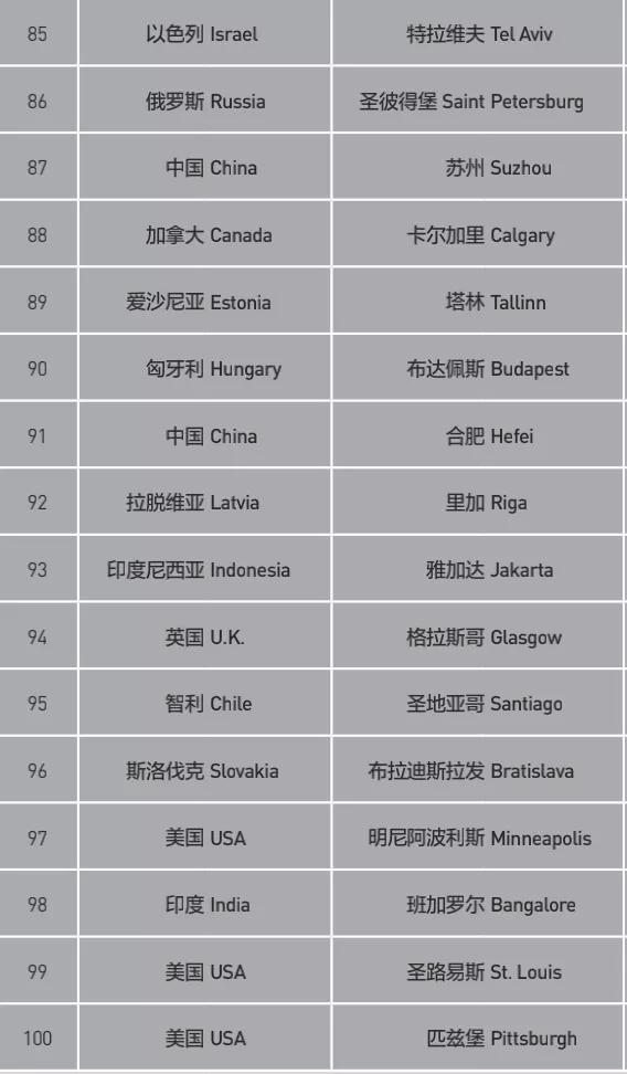 合肥首次进入全球百强
