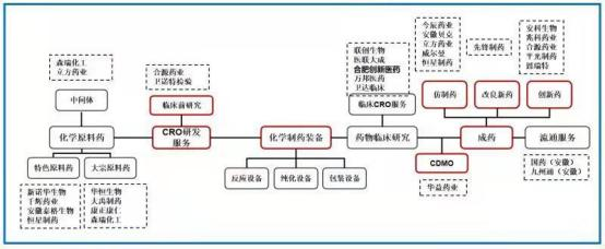 化学药产业链示意图