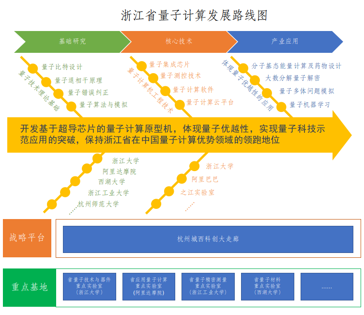 浙江省量子计算发展路线图