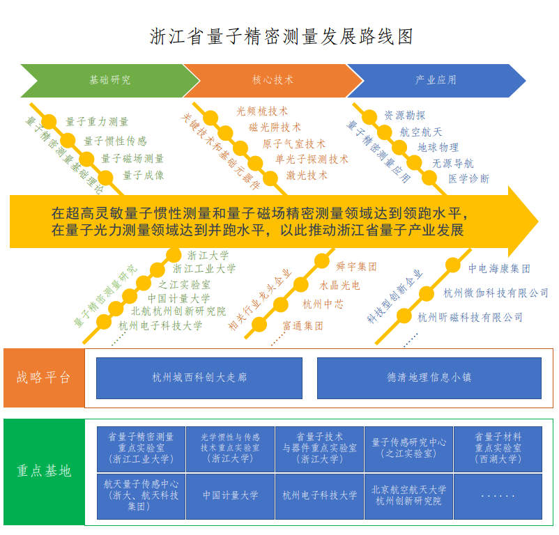 浙江省量子精密测量发展路线图