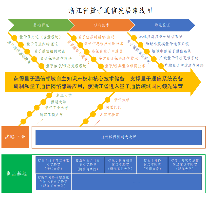 浙江省量子通信发展路线图