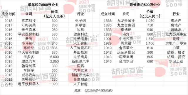 2021胡润中国500强成立时间