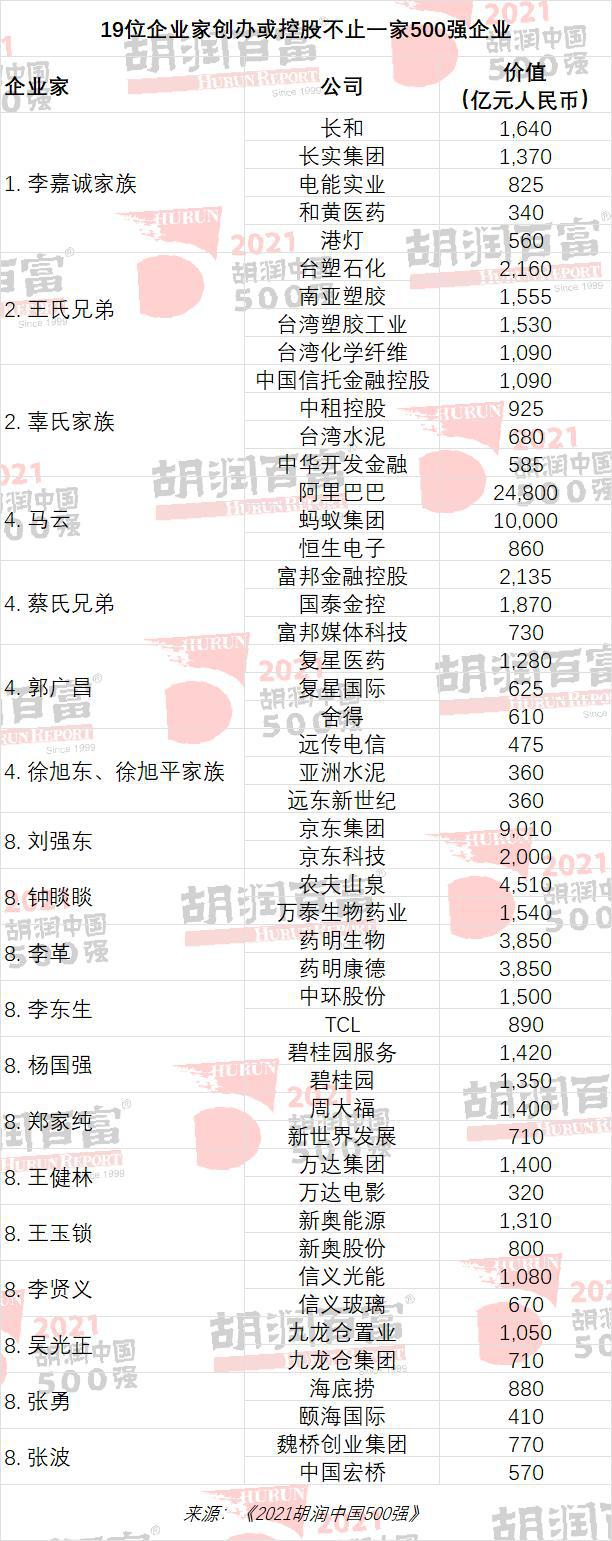2021胡润中国500强家族