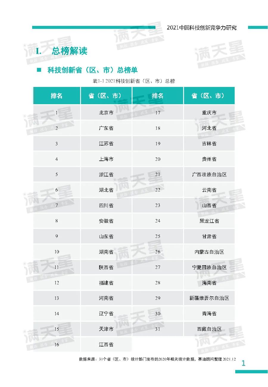 2021中国科技创新竞争力研究——省（区、市）榜