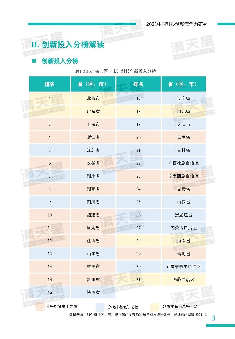 2021中国科技创新竞争力研究——省（区、市）榜