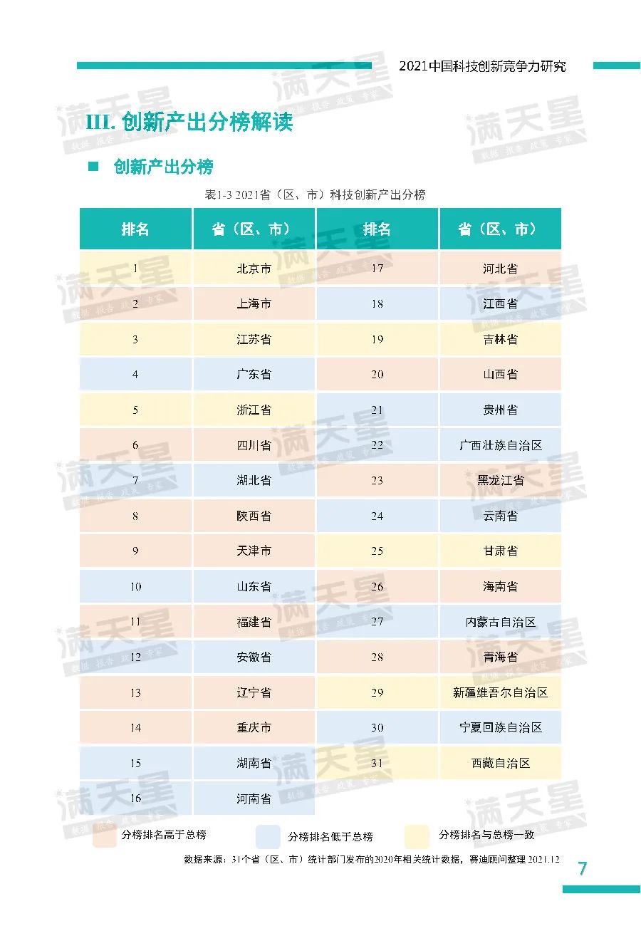 2021中国科技创新竞争力研究——省（区、市）榜