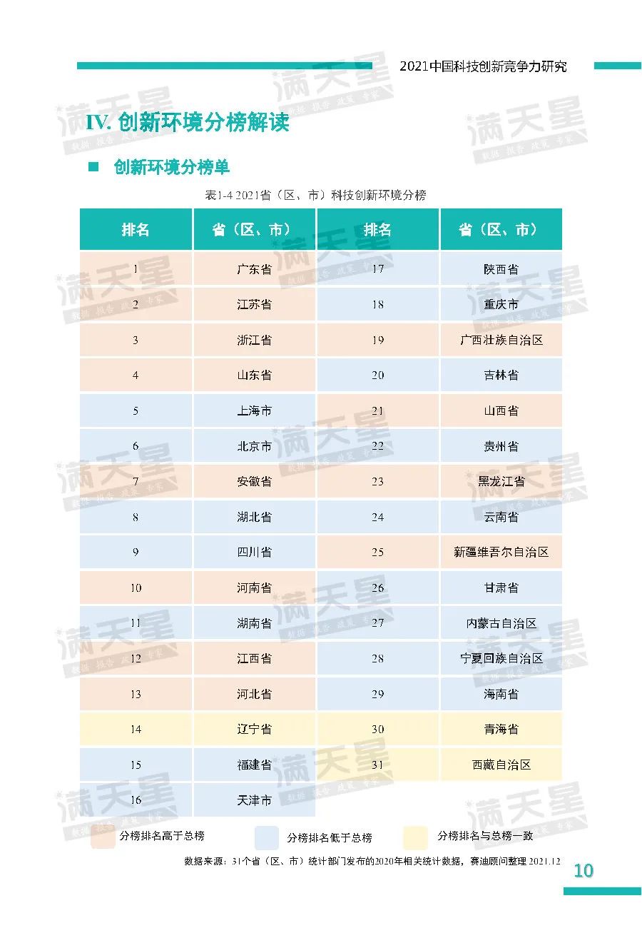 2021中国科技创新竞争力研究——省（区、市）榜