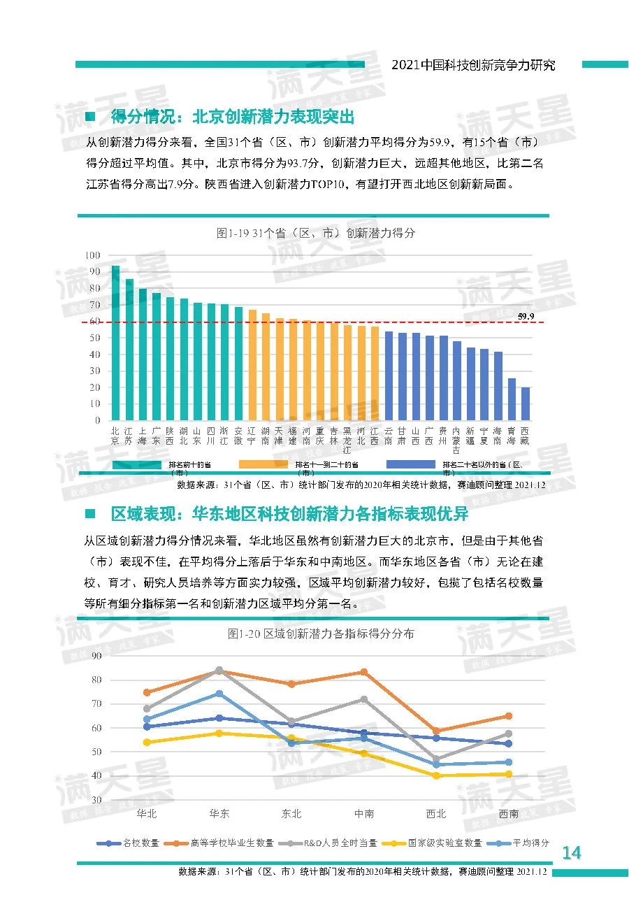 2021中国科技创新竞争力研究——省（区、市）榜
