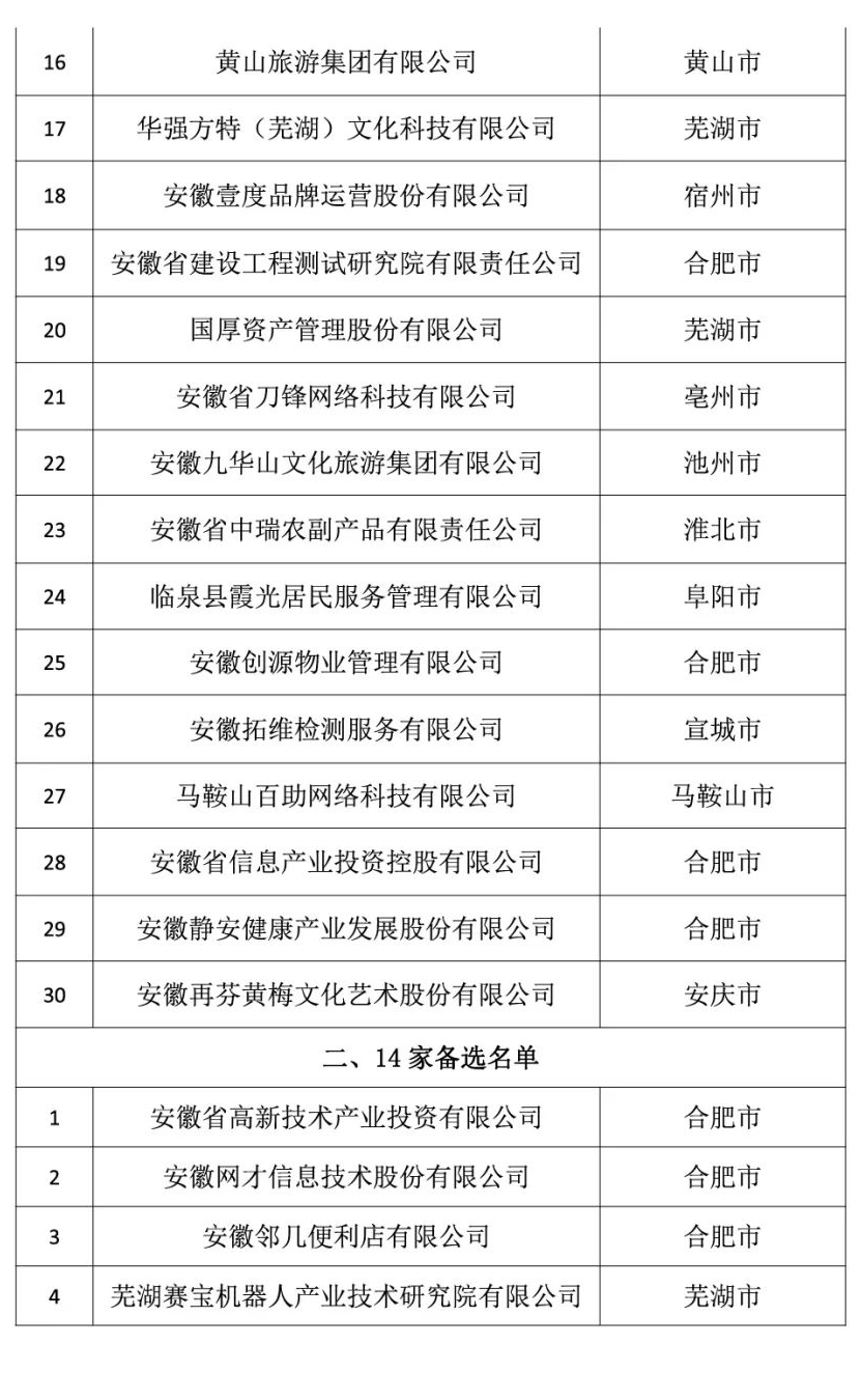 安徽省优秀现代服务业企业拟表扬对象和备选对象公示
