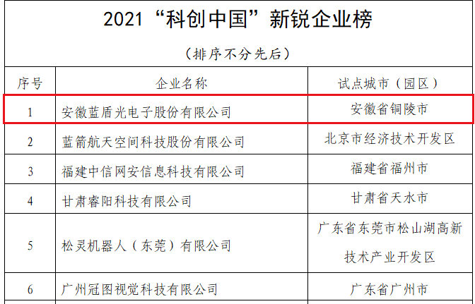 铜陵市2家企业成功入选2021“科创中国”新锐企业榜