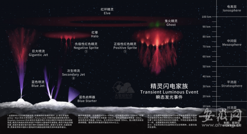 红环精灵等低电离层扰动特征