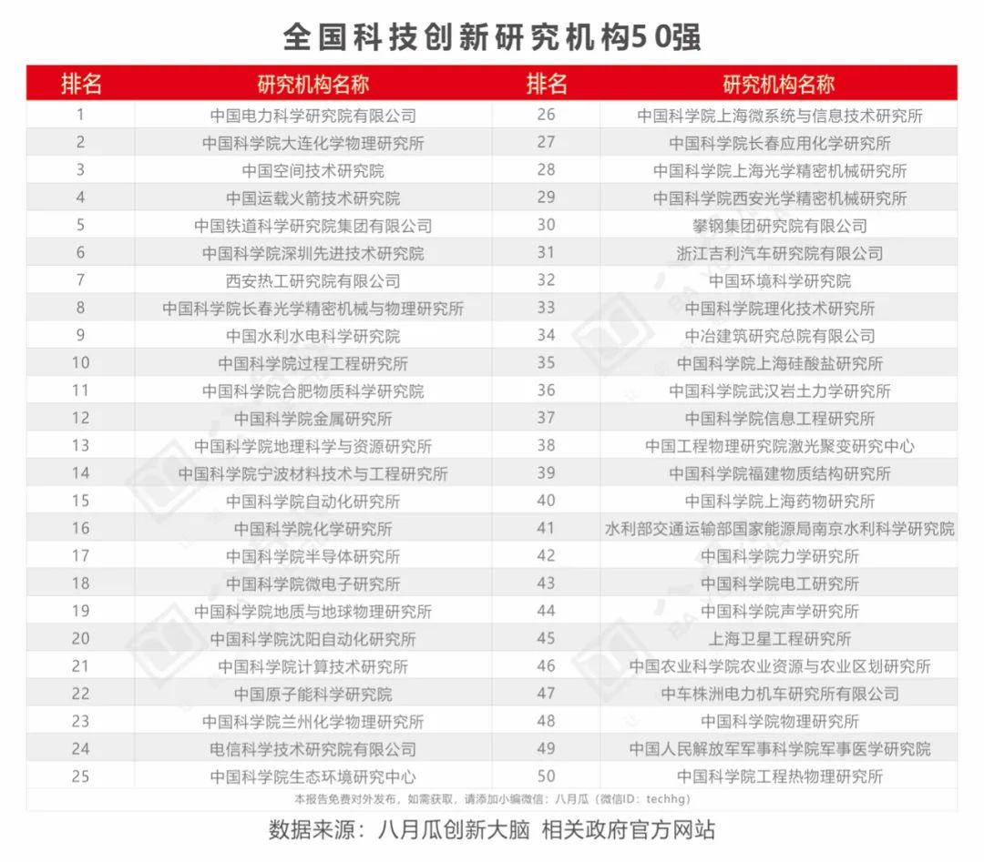 全国科技创新百强7
