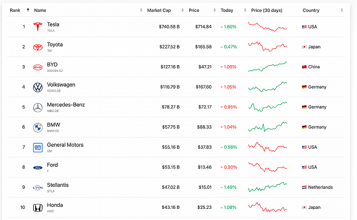 比亚迪成中国首家市值万亿车企2