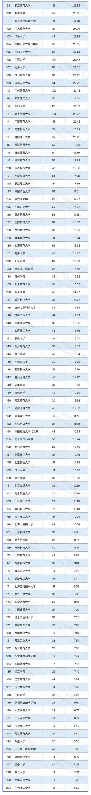 2022年最新自然指数排名公布