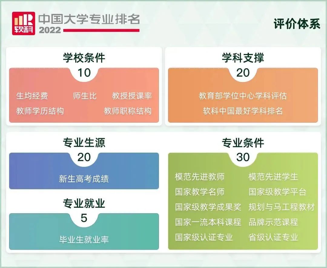 2022"软科中国大学专业排名"公布