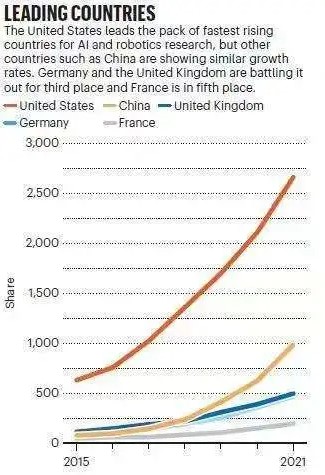 自然指数：最近7年中国人工智能科研产出增长全球第二