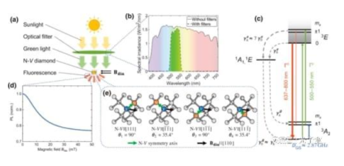 “绿色”量子传感器：中国科大实现首个太阳光驱动的量子磁力计