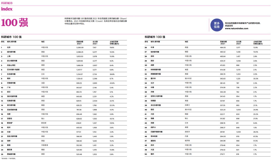 合肥上榜最新全球科研城市榜单 排名第16位