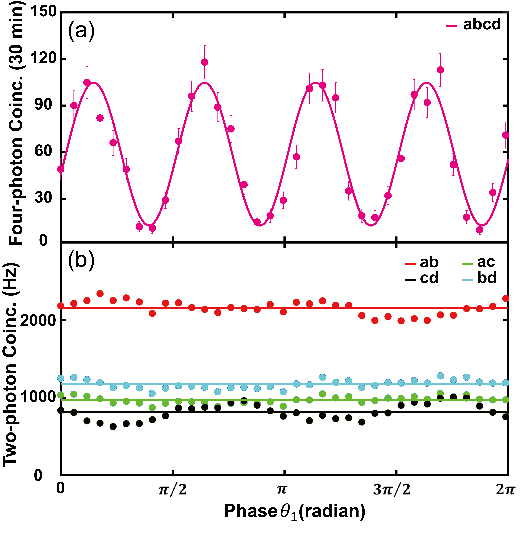 多光子非线性量子干涉首次实现