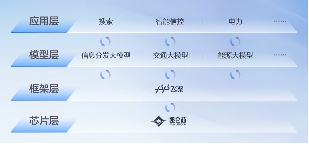 王海峰表示，百度是全球位数不多拥有全栈布局的人工智能公司，图片来源：官方