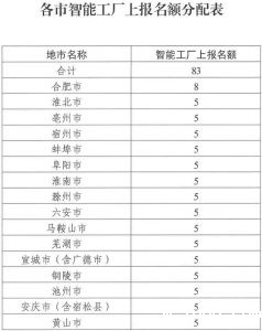 各市智能工厂上报名额分配表