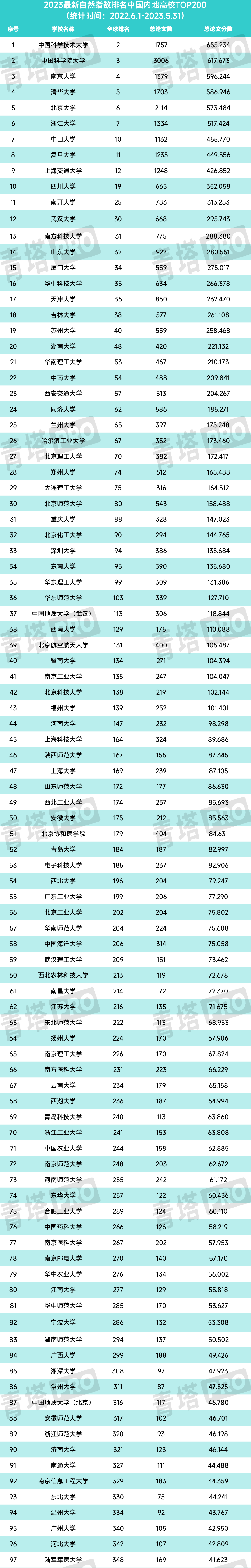 2023最新中国内地高校TOP200自然指数排名发布