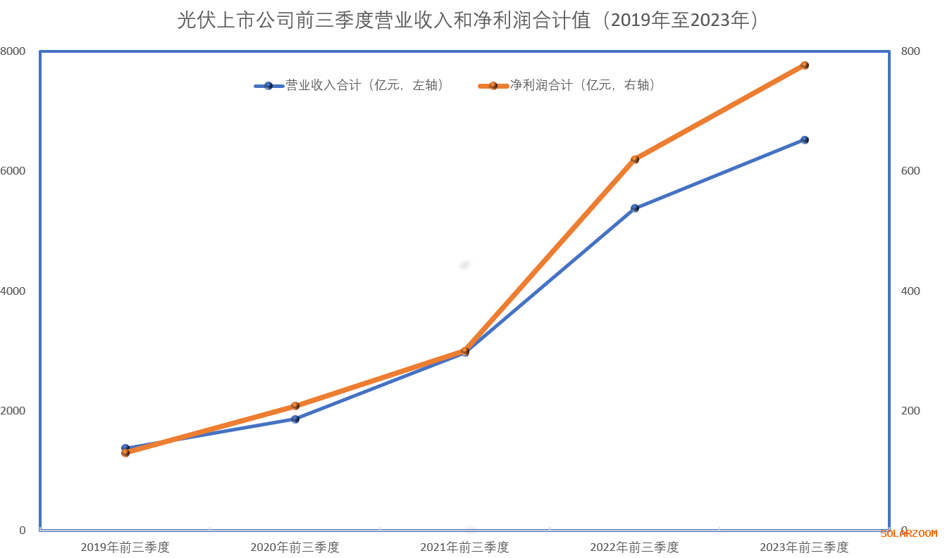 营业收入和净利润