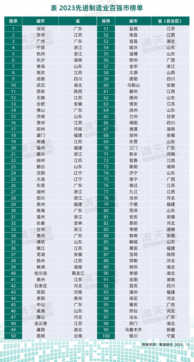2023先进制造业百强市