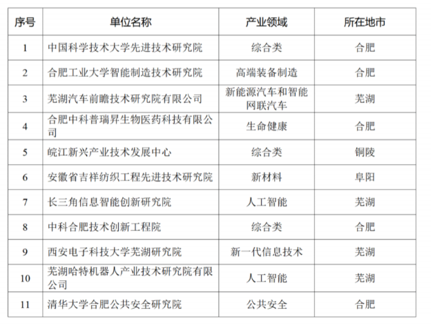 首批高水平新型研发机构名单