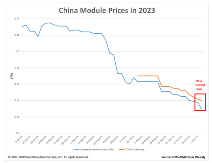 2023年中国制造的光伏组件价格趋势图