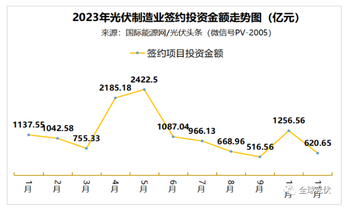 2023年光伏制造业签约投资金额走势图