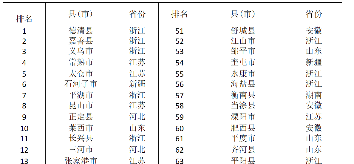 2023年稷夏全国县域投资潜力100强排名