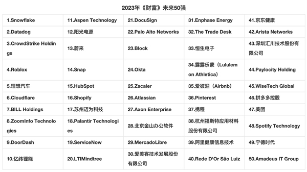 2023年《财富》未来50强