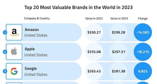 2023全球最有价值品牌榜单