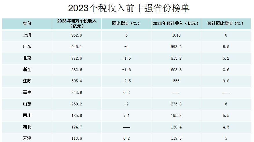2023个人所得税收入前十强省份榜单