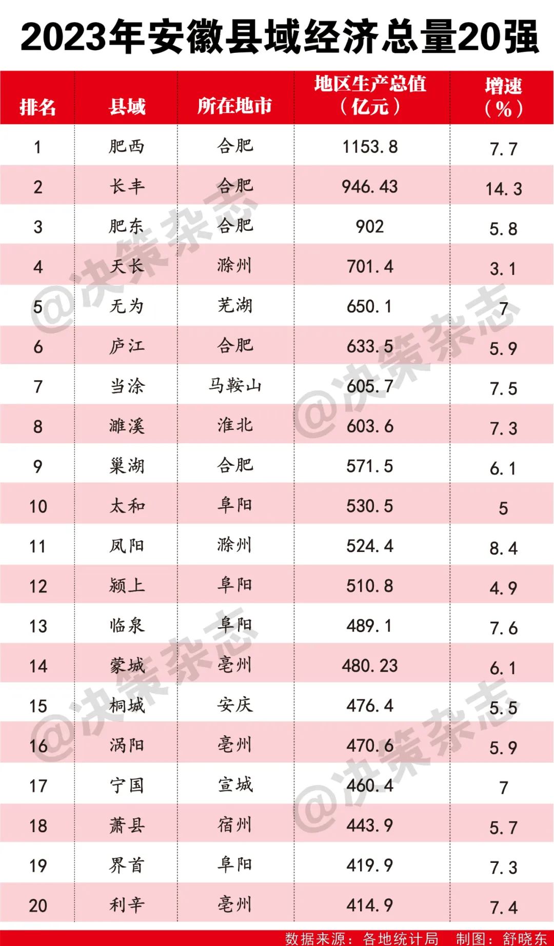 重磅！安徽县域经济总量20强出炉