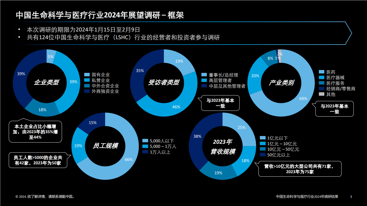 中国生命科学与医疗行业调研结果：2024年行业现状与展望