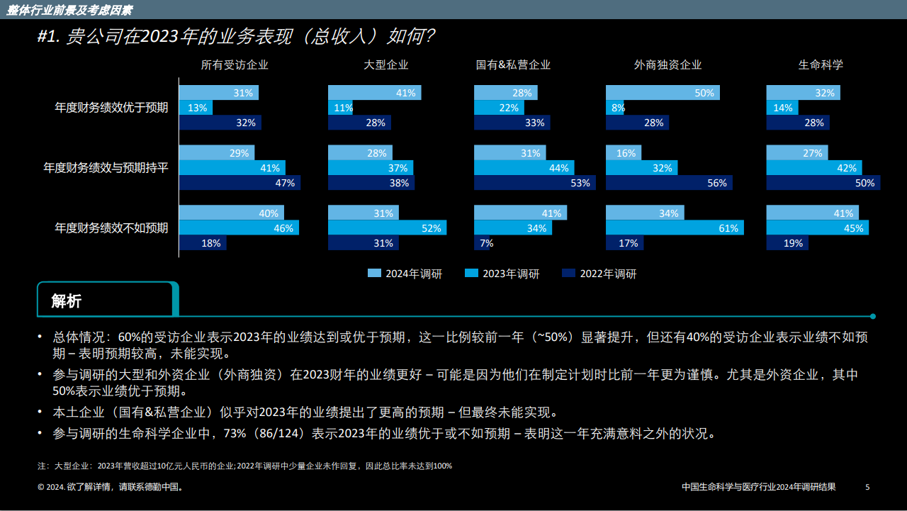 中国生命科学与医疗行业调研结果：2024年行业现状与展望