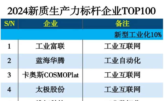 2024新质生产力标杆企业TOP100榜单