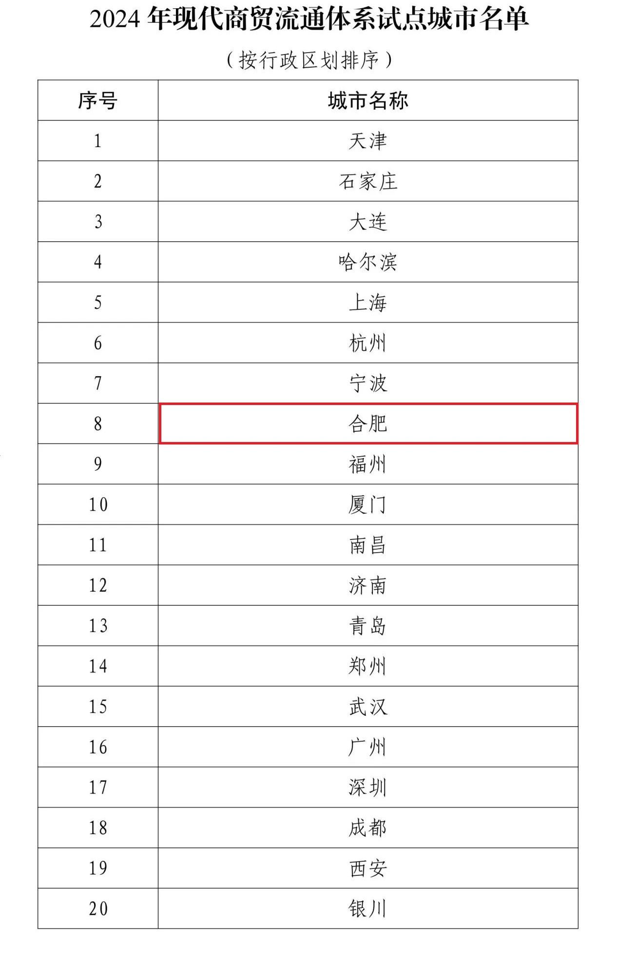 2024年现代商贸流通体系试点范围公布，合肥入选！