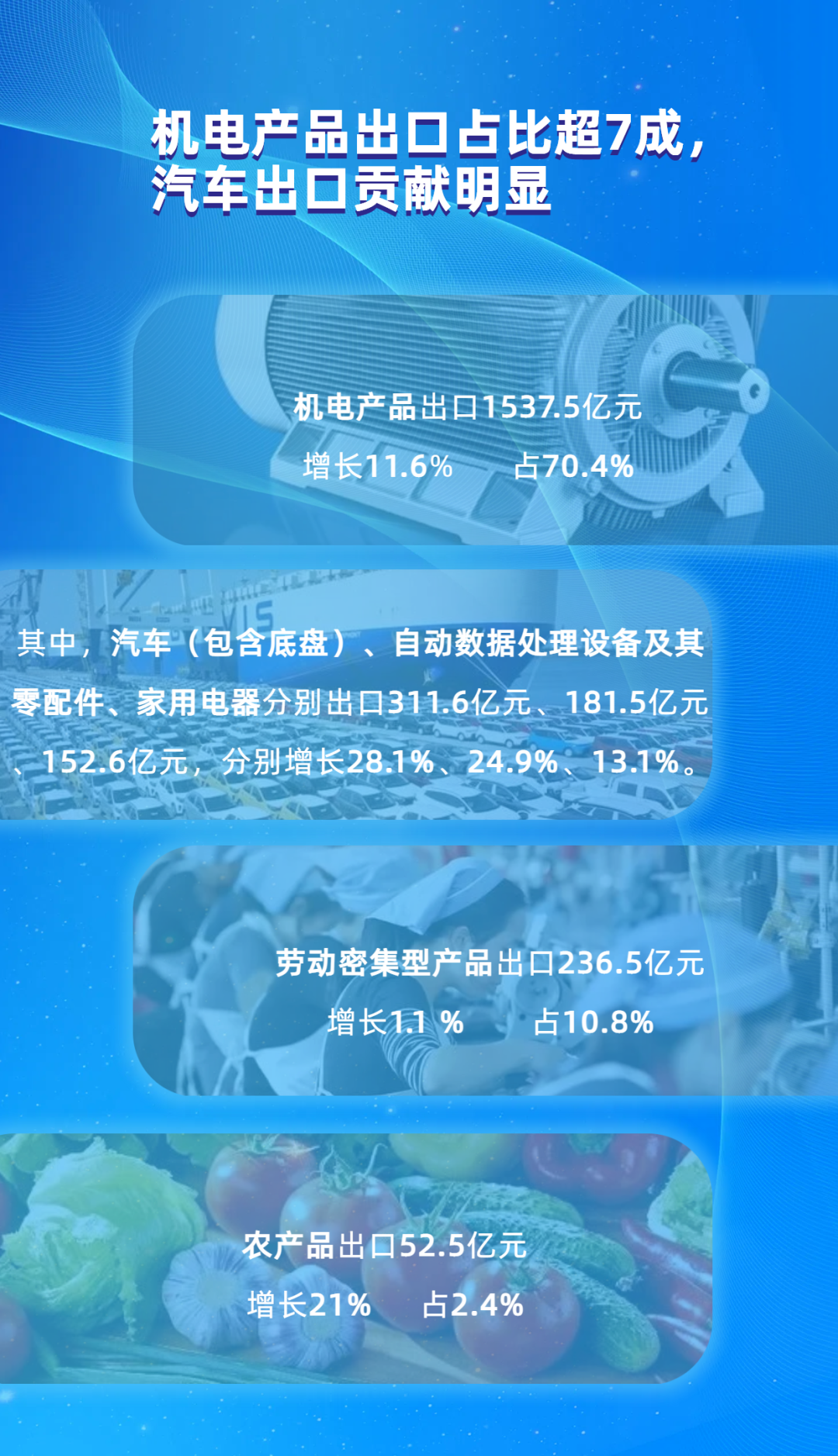 3225.7亿元！前5个月安徽外贸进出口总值创新高